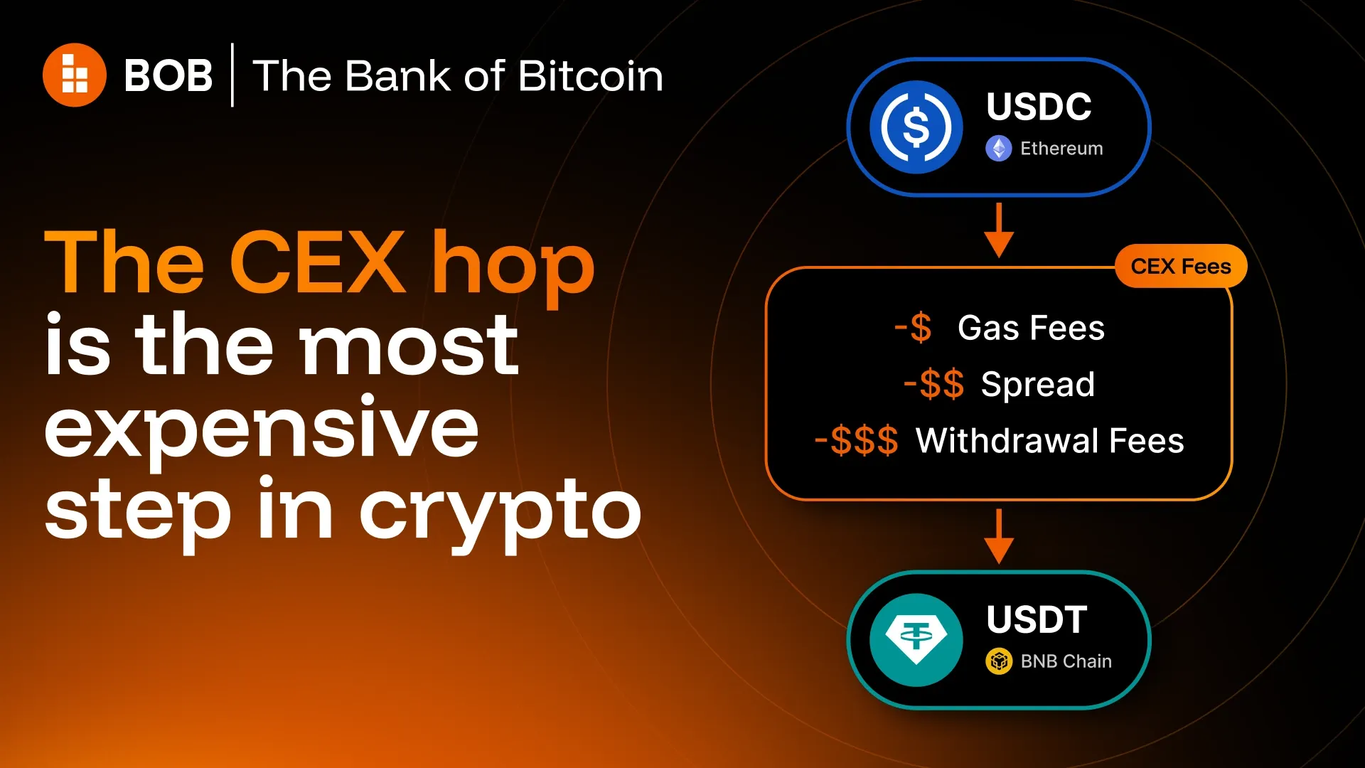 The CEX hop is the most expensive step in crypto